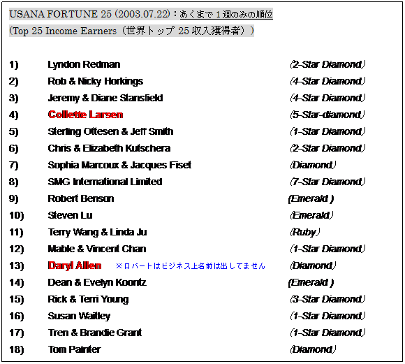 テキスト ボックス: USANA FORTUNE 25 (2003.07.22):あくまで1週のみの順位
(Top 25 Income Earners(世界トップ25収入獲得者))
1) Lyndon Redman (2-Star Diamond)
2) Rob & Nicky Horkings (4-Star Diamond)
3) Jeremy & Diane Stansfield (4-Star Diamond)
4) Collette Larsen (5-Star-diamond)
5) Sterling Ottesen & Jeff Smith (1-Star Diamond)
6) Chris & Elizabeth Kutschera (2-Star Diamond)
7) Sophia Marcoux & Jacques Fiset (Diamond)
8) SMG International Limited (7-Star Diamond)
9) Robert Benson (Emerald )
10) Steven Lu (Emerald)
11) Terry Wang & Linda Ju (Ruby)
12) Mable & Vincent Chan (1-Star Diamond)
13) Daryl Allen ※ロバートはビジネス上名前は出してません (Diamond)
14) Dean & Evelyn Koontz (Emerald )
15) Rick & Terri Young (3-Star Diamond)
16) Susan Waitley (1-Star Diamond)
17) Tren & Brandie Grant (1-Star Diamond)
18) Tom Painter (Diamond)
19) John & Susanne Cunningham (Diamond)
20) Bryan & Monica Penrod (Diamond)
21) Pete & Dora Zdanis (Emerald)
22) Nancy & Larry Bunn (Emerald)
23) Annette Que (Gold)
24) Joan Brown-Ricketts (Silver)
25) Nathalie Deslauriers & Jean-Simon Marcoux (Ruby)